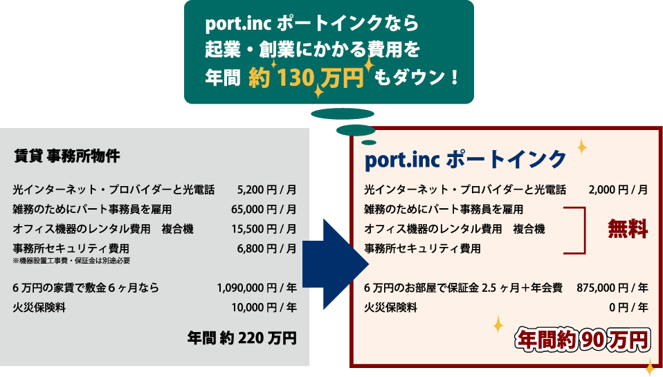 incポートインクなら起業・創業にかかる費用を年間約130万円もダウン